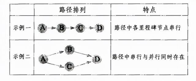 南宫28官网「项目管理知识」路径优化6法(图2)